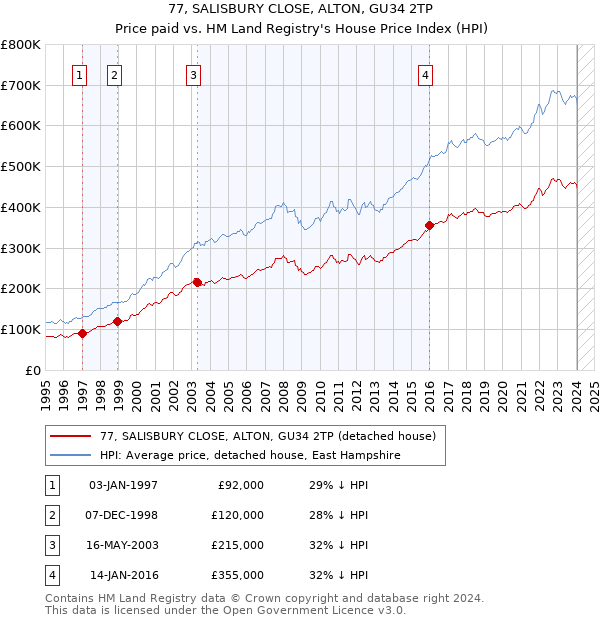77, SALISBURY CLOSE, ALTON, GU34 2TP: Price paid vs HM Land Registry's House Price Index