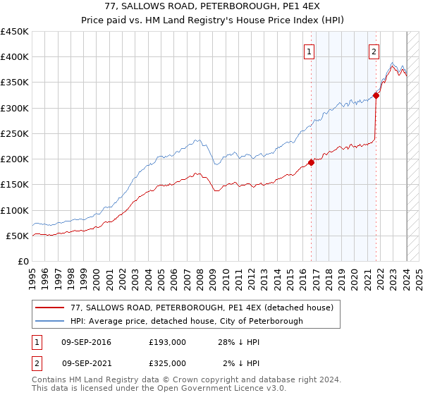 77, SALLOWS ROAD, PETERBOROUGH, PE1 4EX: Price paid vs HM Land Registry's House Price Index