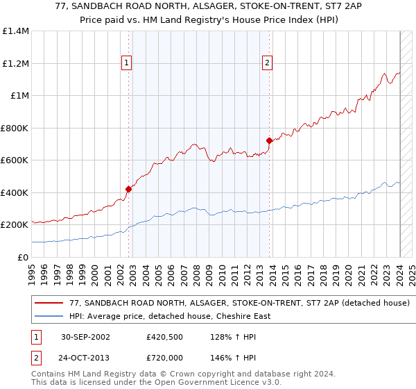 77, SANDBACH ROAD NORTH, ALSAGER, STOKE-ON-TRENT, ST7 2AP: Price paid vs HM Land Registry's House Price Index