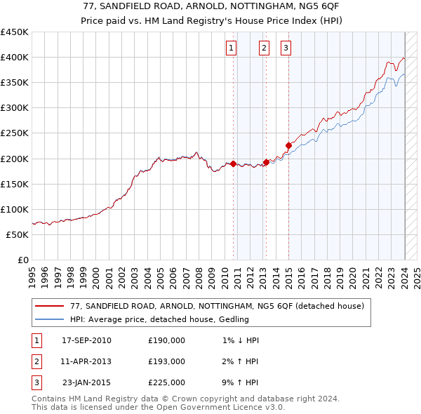 77, SANDFIELD ROAD, ARNOLD, NOTTINGHAM, NG5 6QF: Price paid vs HM Land Registry's House Price Index
