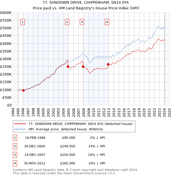 77, SANDOWN DRIVE, CHIPPENHAM, SN14 0YA: Price paid vs HM Land Registry's House Price Index