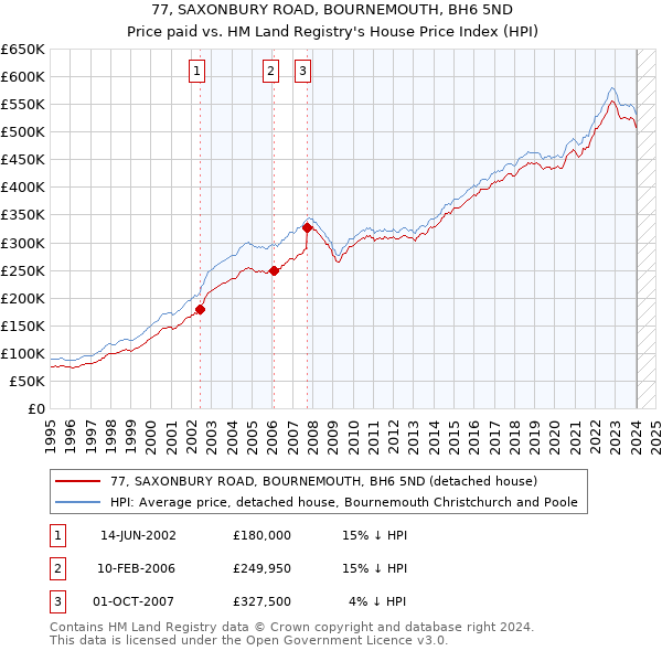 77, SAXONBURY ROAD, BOURNEMOUTH, BH6 5ND: Price paid vs HM Land Registry's House Price Index