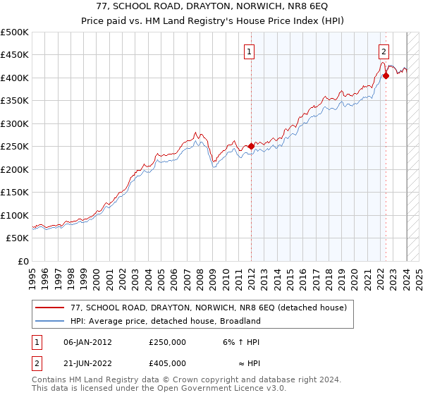 77, SCHOOL ROAD, DRAYTON, NORWICH, NR8 6EQ: Price paid vs HM Land Registry's House Price Index