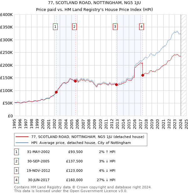 77, SCOTLAND ROAD, NOTTINGHAM, NG5 1JU: Price paid vs HM Land Registry's House Price Index