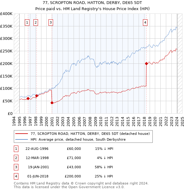77, SCROPTON ROAD, HATTON, DERBY, DE65 5DT: Price paid vs HM Land Registry's House Price Index
