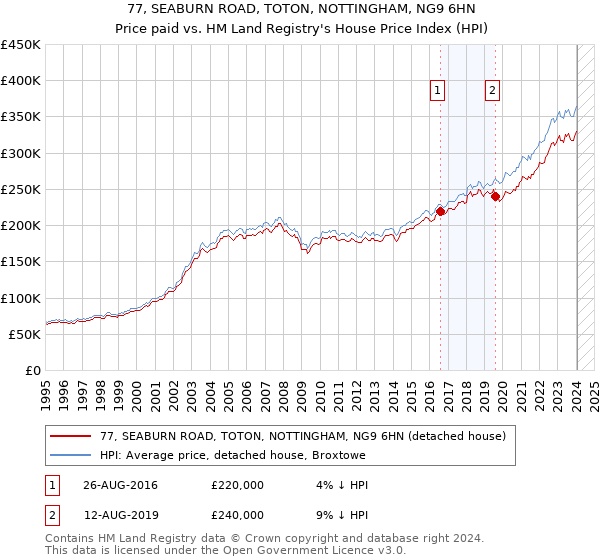 77, SEABURN ROAD, TOTON, NOTTINGHAM, NG9 6HN: Price paid vs HM Land Registry's House Price Index