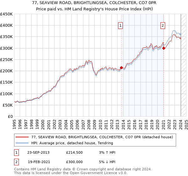 77, SEAVIEW ROAD, BRIGHTLINGSEA, COLCHESTER, CO7 0PR: Price paid vs HM Land Registry's House Price Index