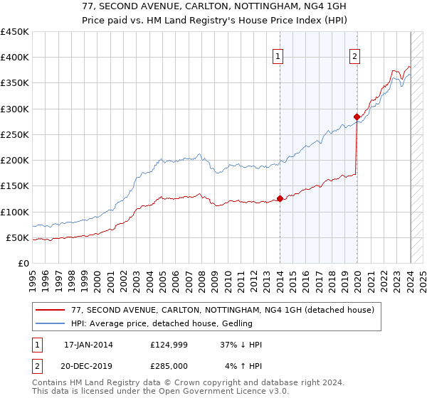 77, SECOND AVENUE, CARLTON, NOTTINGHAM, NG4 1GH: Price paid vs HM Land Registry's House Price Index