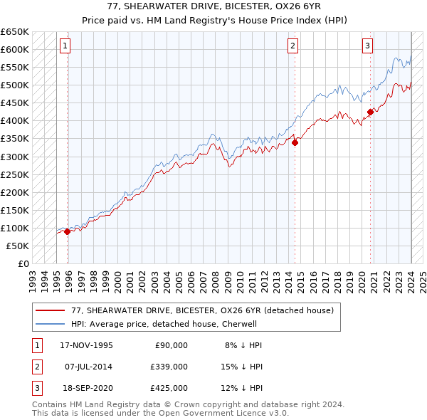 77, SHEARWATER DRIVE, BICESTER, OX26 6YR: Price paid vs HM Land Registry's House Price Index
