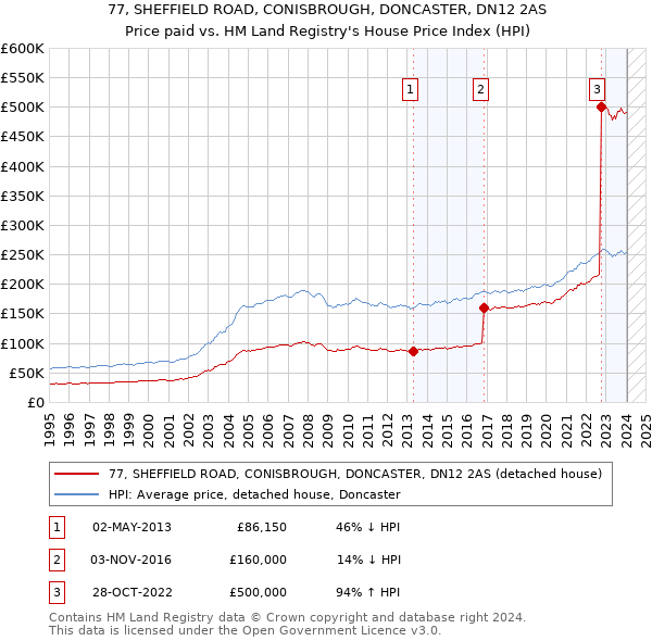 77, SHEFFIELD ROAD, CONISBROUGH, DONCASTER, DN12 2AS: Price paid vs HM Land Registry's House Price Index
