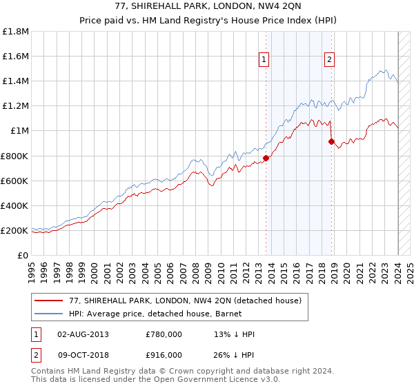 77, SHIREHALL PARK, LONDON, NW4 2QN: Price paid vs HM Land Registry's House Price Index