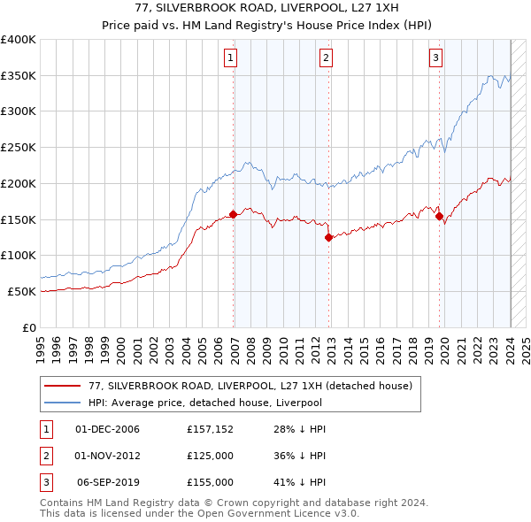 77, SILVERBROOK ROAD, LIVERPOOL, L27 1XH: Price paid vs HM Land Registry's House Price Index