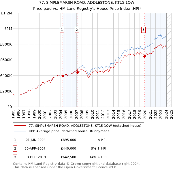 77, SIMPLEMARSH ROAD, ADDLESTONE, KT15 1QW: Price paid vs HM Land Registry's House Price Index