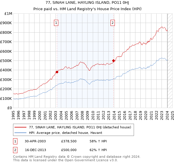 77, SINAH LANE, HAYLING ISLAND, PO11 0HJ: Price paid vs HM Land Registry's House Price Index