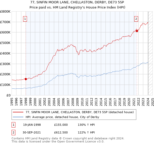 77, SINFIN MOOR LANE, CHELLASTON, DERBY, DE73 5SP: Price paid vs HM Land Registry's House Price Index