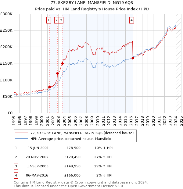 77, SKEGBY LANE, MANSFIELD, NG19 6QS: Price paid vs HM Land Registry's House Price Index