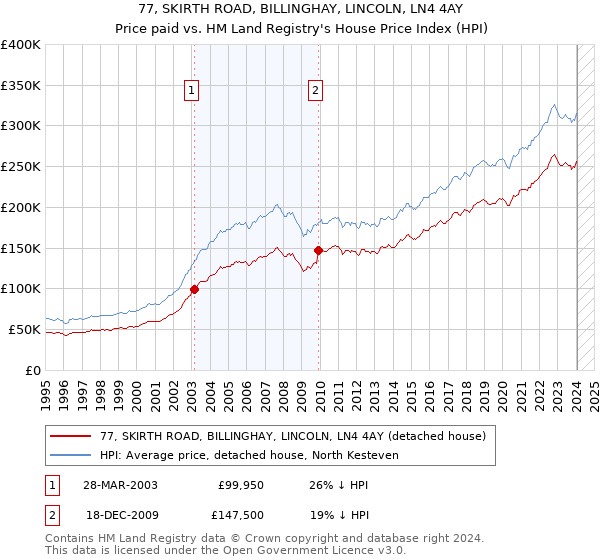 77, SKIRTH ROAD, BILLINGHAY, LINCOLN, LN4 4AY: Price paid vs HM Land Registry's House Price Index