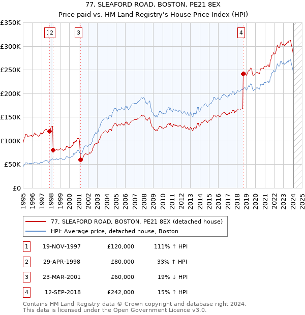 77, SLEAFORD ROAD, BOSTON, PE21 8EX: Price paid vs HM Land Registry's House Price Index