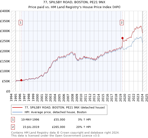 77, SPILSBY ROAD, BOSTON, PE21 9NX: Price paid vs HM Land Registry's House Price Index
