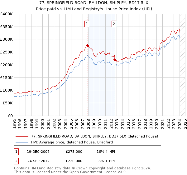 77, SPRINGFIELD ROAD, BAILDON, SHIPLEY, BD17 5LX: Price paid vs HM Land Registry's House Price Index