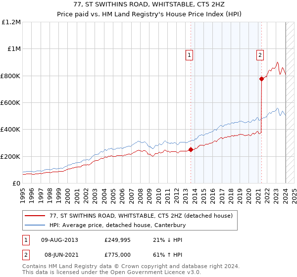 77, ST SWITHINS ROAD, WHITSTABLE, CT5 2HZ: Price paid vs HM Land Registry's House Price Index