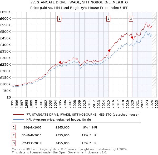 77, STANGATE DRIVE, IWADE, SITTINGBOURNE, ME9 8TQ: Price paid vs HM Land Registry's House Price Index