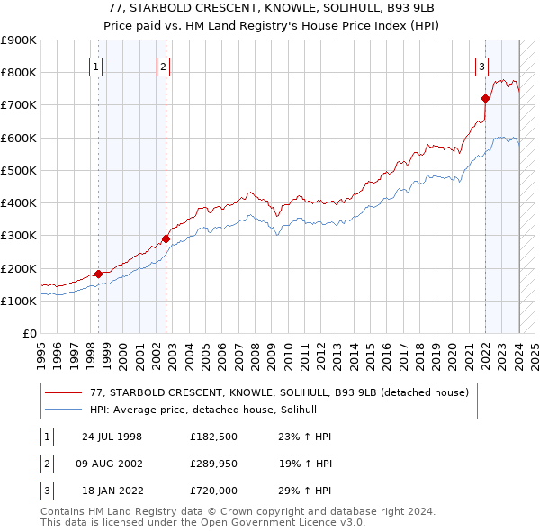 77, STARBOLD CRESCENT, KNOWLE, SOLIHULL, B93 9LB: Price paid vs HM Land Registry's House Price Index