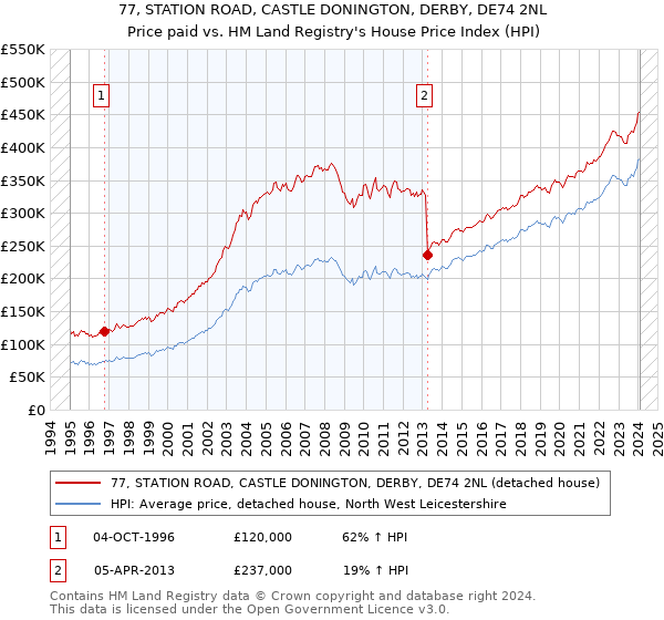 77, STATION ROAD, CASTLE DONINGTON, DERBY, DE74 2NL: Price paid vs HM Land Registry's House Price Index