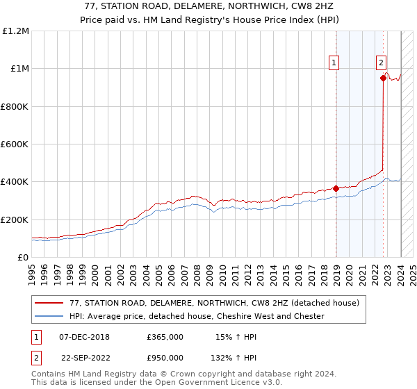 77, STATION ROAD, DELAMERE, NORTHWICH, CW8 2HZ: Price paid vs HM Land Registry's House Price Index