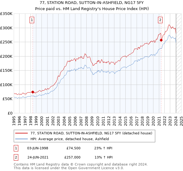 77, STATION ROAD, SUTTON-IN-ASHFIELD, NG17 5FY: Price paid vs HM Land Registry's House Price Index