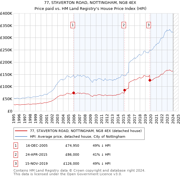 77, STAVERTON ROAD, NOTTINGHAM, NG8 4EX: Price paid vs HM Land Registry's House Price Index