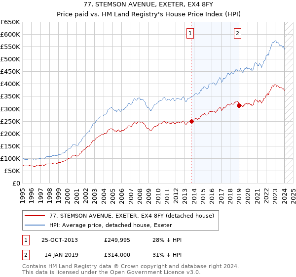 77, STEMSON AVENUE, EXETER, EX4 8FY: Price paid vs HM Land Registry's House Price Index