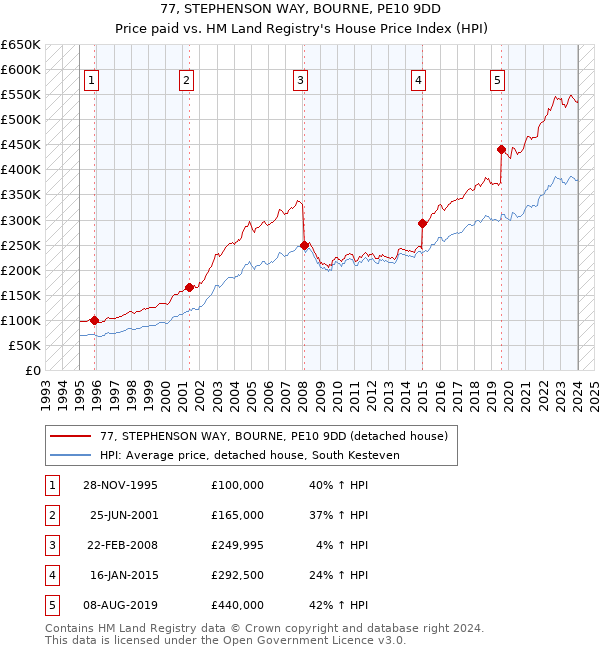 77, STEPHENSON WAY, BOURNE, PE10 9DD: Price paid vs HM Land Registry's House Price Index