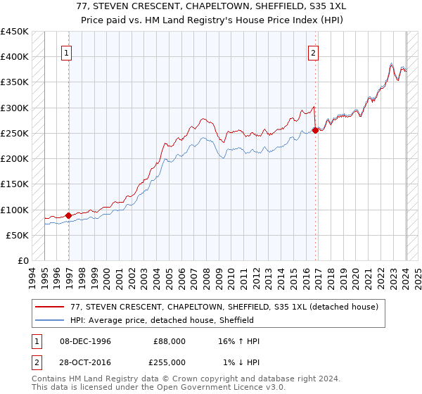 77, STEVEN CRESCENT, CHAPELTOWN, SHEFFIELD, S35 1XL: Price paid vs HM Land Registry's House Price Index