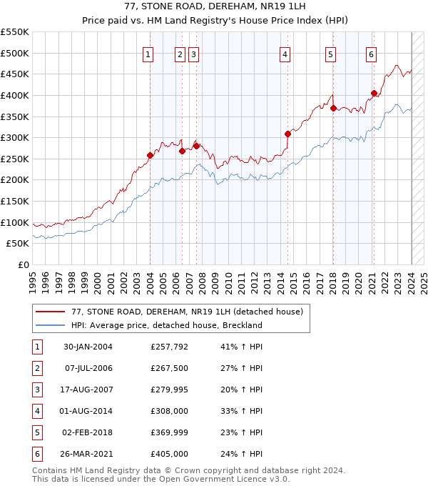 77, STONE ROAD, DEREHAM, NR19 1LH: Price paid vs HM Land Registry's House Price Index