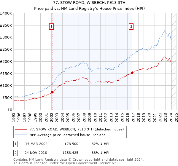 77, STOW ROAD, WISBECH, PE13 3TH: Price paid vs HM Land Registry's House Price Index