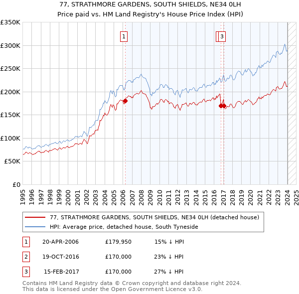 77, STRATHMORE GARDENS, SOUTH SHIELDS, NE34 0LH: Price paid vs HM Land Registry's House Price Index