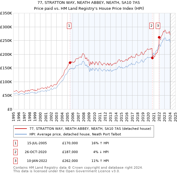 77, STRATTON WAY, NEATH ABBEY, NEATH, SA10 7AS: Price paid vs HM Land Registry's House Price Index