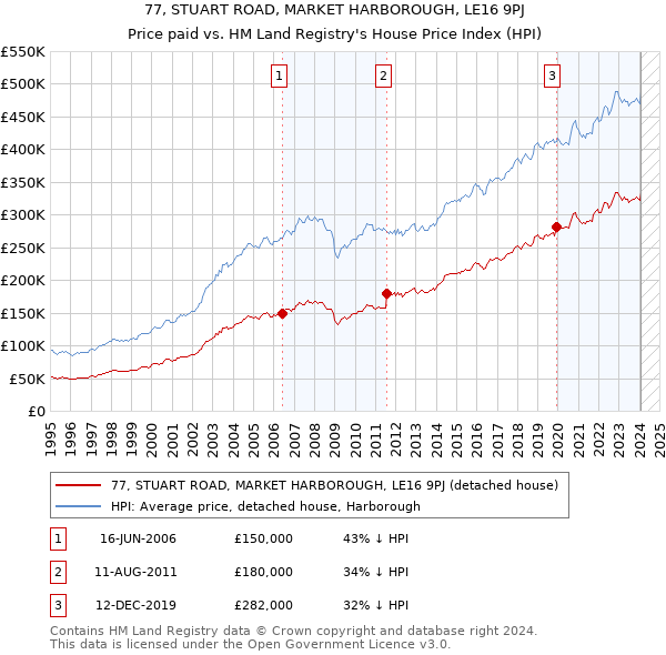 77, STUART ROAD, MARKET HARBOROUGH, LE16 9PJ: Price paid vs HM Land Registry's House Price Index