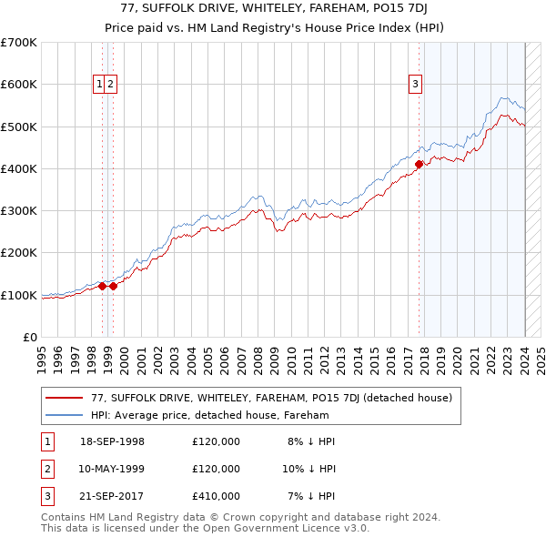 77, SUFFOLK DRIVE, WHITELEY, FAREHAM, PO15 7DJ: Price paid vs HM Land Registry's House Price Index