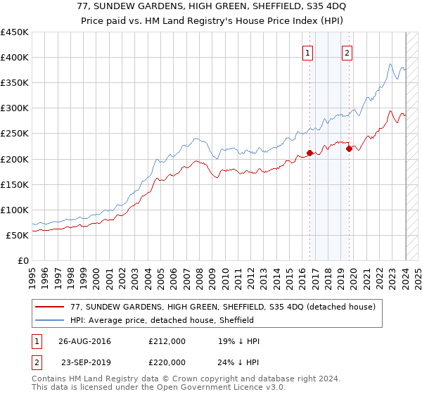 77, SUNDEW GARDENS, HIGH GREEN, SHEFFIELD, S35 4DQ: Price paid vs HM Land Registry's House Price Index