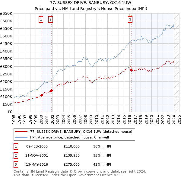 77, SUSSEX DRIVE, BANBURY, OX16 1UW: Price paid vs HM Land Registry's House Price Index
