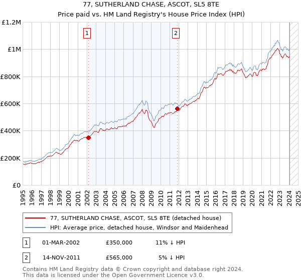 77, SUTHERLAND CHASE, ASCOT, SL5 8TE: Price paid vs HM Land Registry's House Price Index