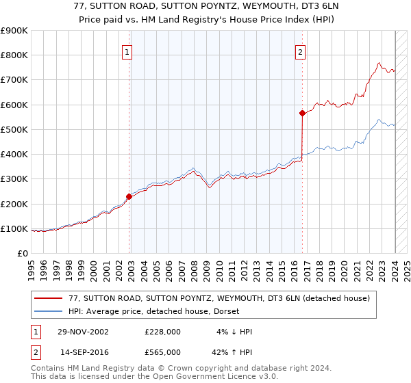 77, SUTTON ROAD, SUTTON POYNTZ, WEYMOUTH, DT3 6LN: Price paid vs HM Land Registry's House Price Index