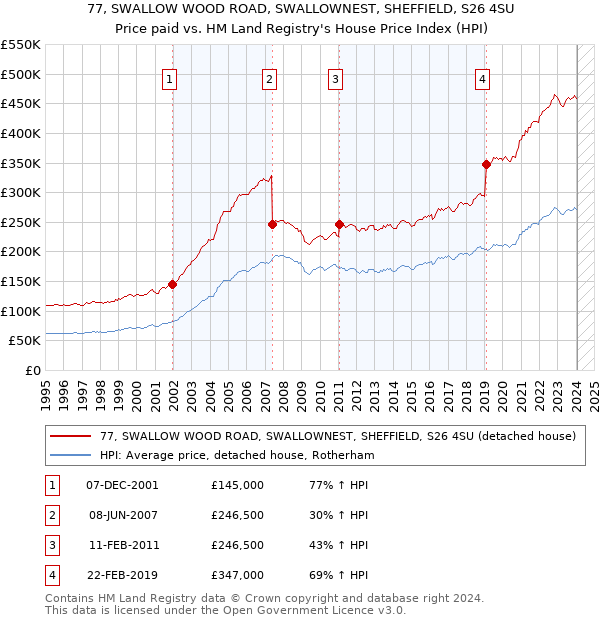 77, SWALLOW WOOD ROAD, SWALLOWNEST, SHEFFIELD, S26 4SU: Price paid vs HM Land Registry's House Price Index