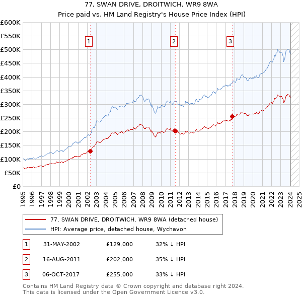 77, SWAN DRIVE, DROITWICH, WR9 8WA: Price paid vs HM Land Registry's House Price Index