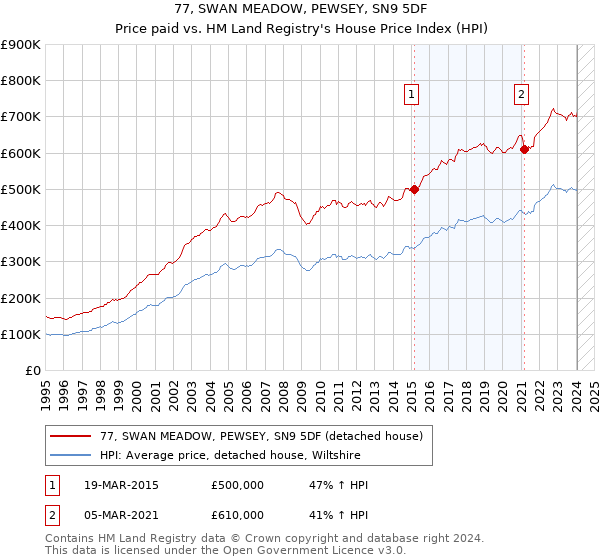77, SWAN MEADOW, PEWSEY, SN9 5DF: Price paid vs HM Land Registry's House Price Index