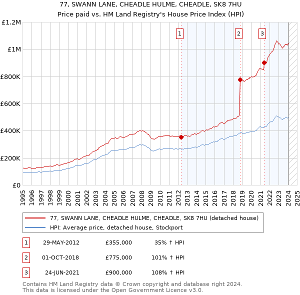 77, SWANN LANE, CHEADLE HULME, CHEADLE, SK8 7HU: Price paid vs HM Land Registry's House Price Index