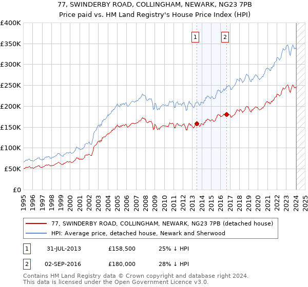 77, SWINDERBY ROAD, COLLINGHAM, NEWARK, NG23 7PB: Price paid vs HM Land Registry's House Price Index