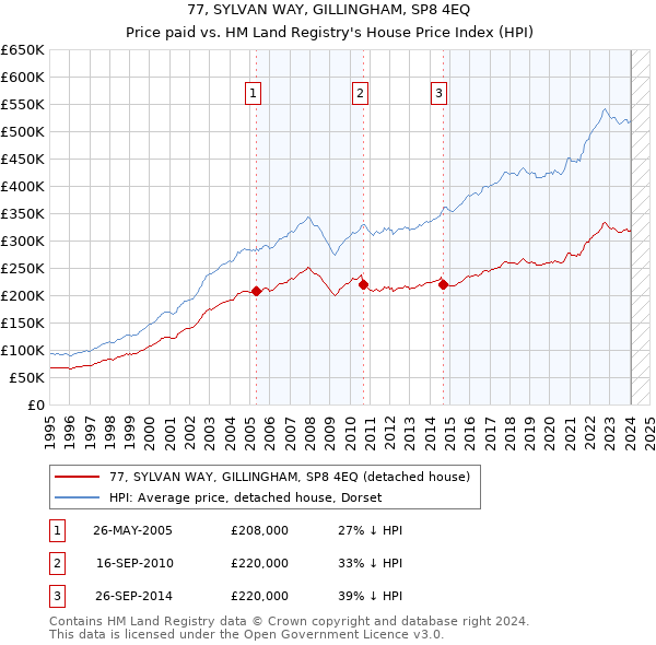 77, SYLVAN WAY, GILLINGHAM, SP8 4EQ: Price paid vs HM Land Registry's House Price Index